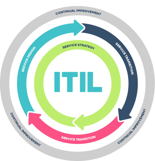 ITIL Diagram - Blog