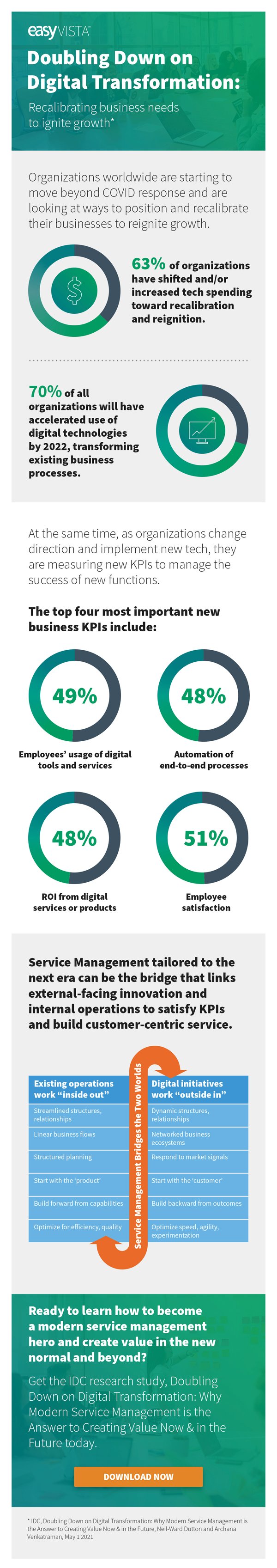 NAM_IDC Research Study EasyVista_Infographic_Doubling Down on Digital Transformation_EN