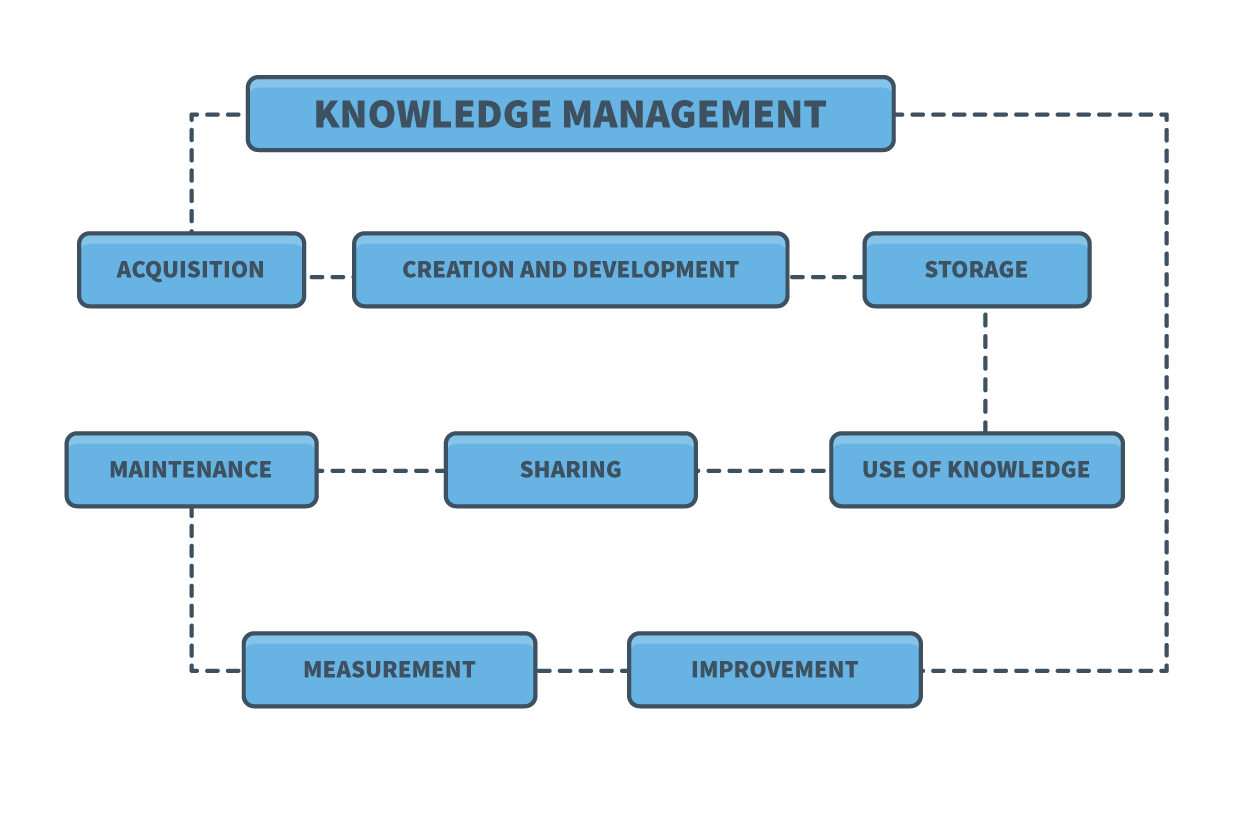 The Knowledge Management Process