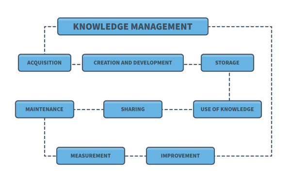The Knowledge Management Process Diagram3