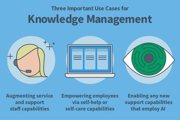 Three Main Use Cases for Knowledge Management Diagram-1